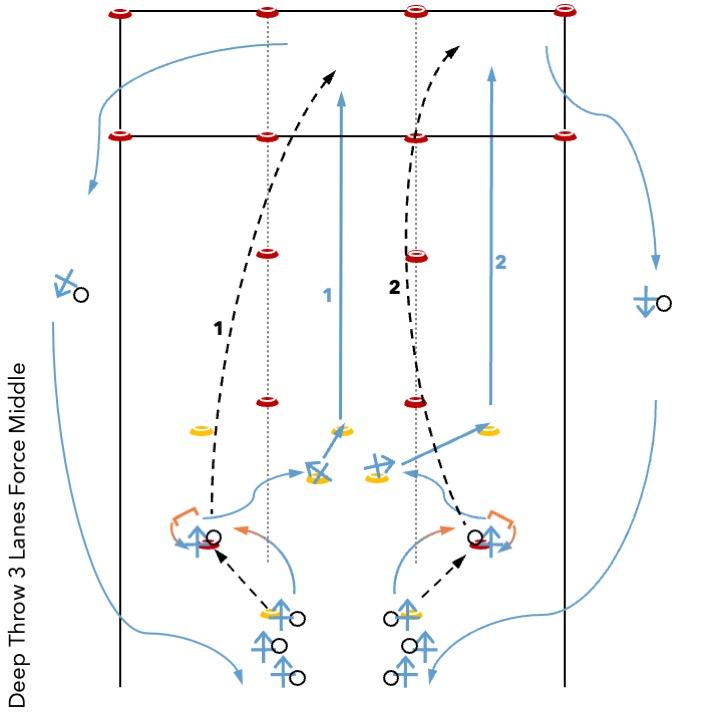 Deep throw 3 Lanes Force Middle.jpg